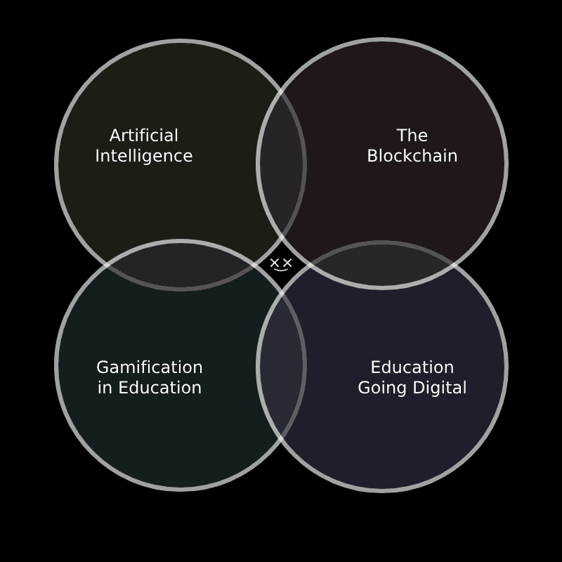 Technology Convergence Venn Diagram